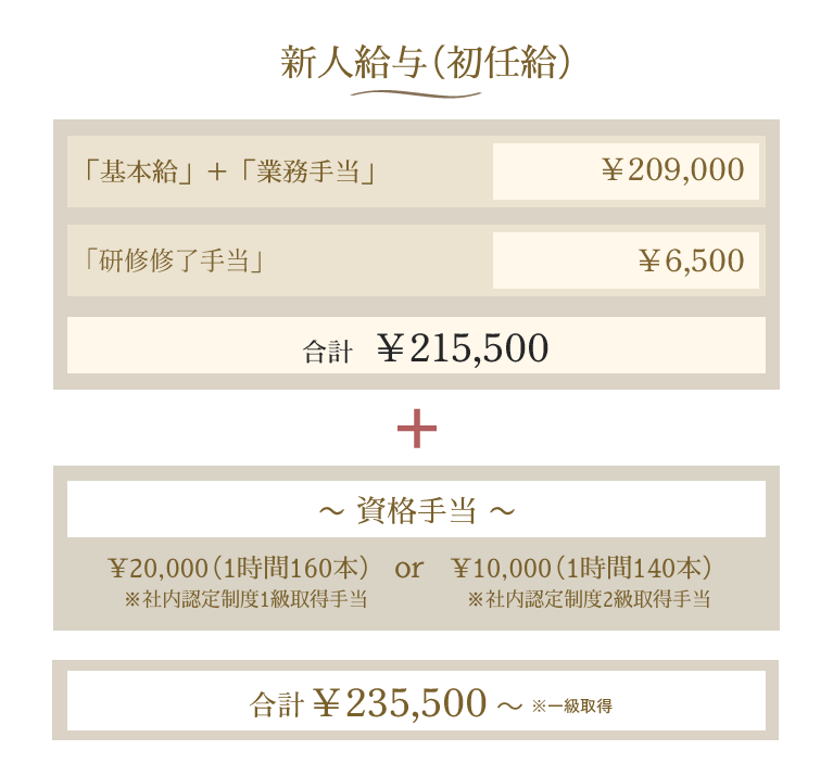新人給与 初任給